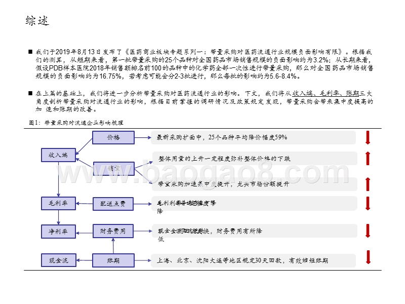 2019-2020医药商业板块带量采购对医药流通行业影响分析报告.pptx_第3页