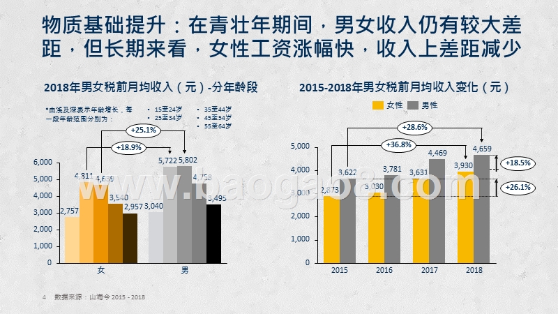 2019-2020“她经济”内容消费分析报告.pptx_第4页