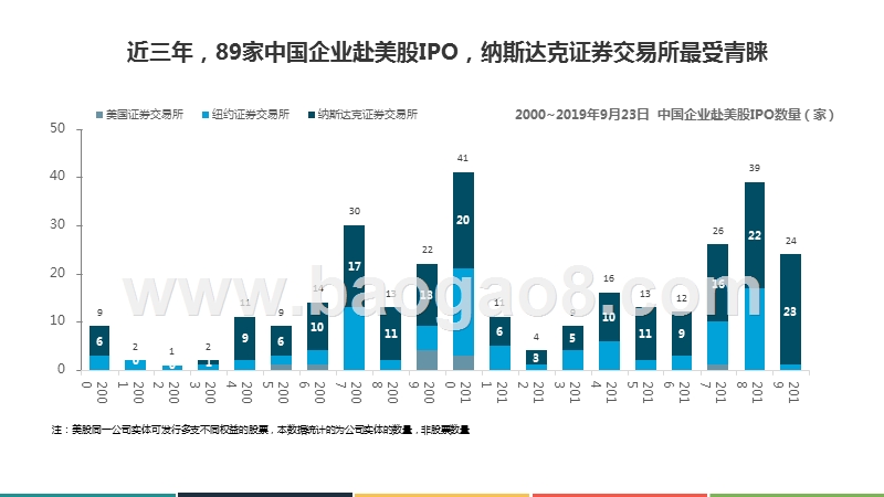 2019-2020中国互联网企业赴美IPO分析报告.pptx_第4页