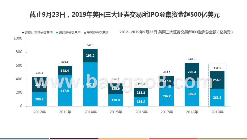 2019-2020中国互联网企业赴美IPO分析报告.pptx_第5页