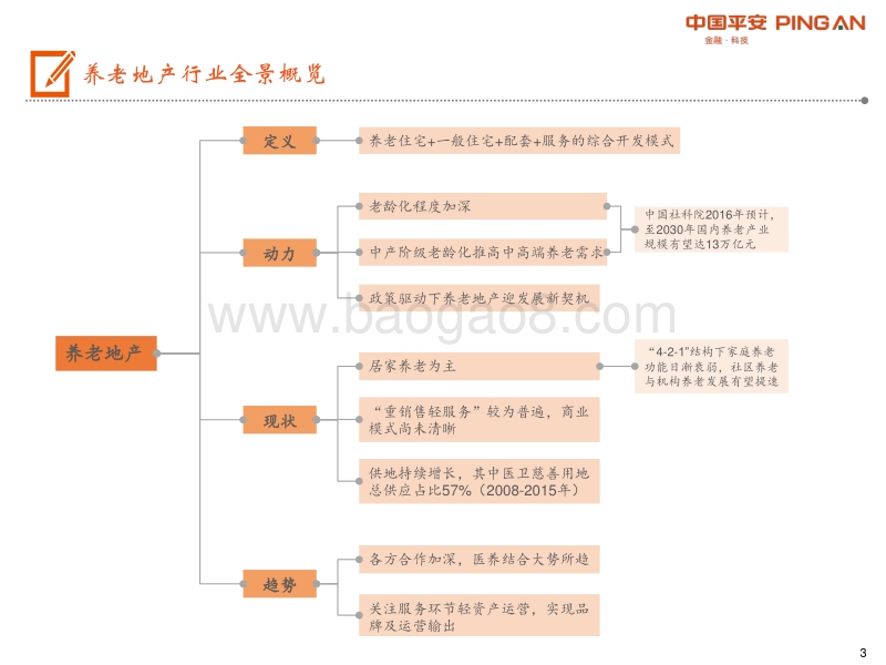 地产行业：2019养老地产行业全景图.pdf_第3页