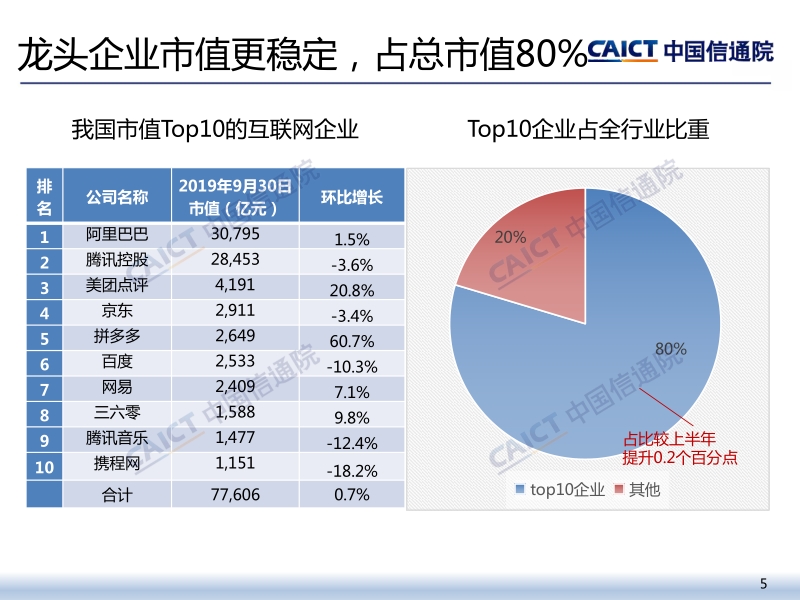 2019年三季度我国互联网上市企业运行情况.pdf_第5页