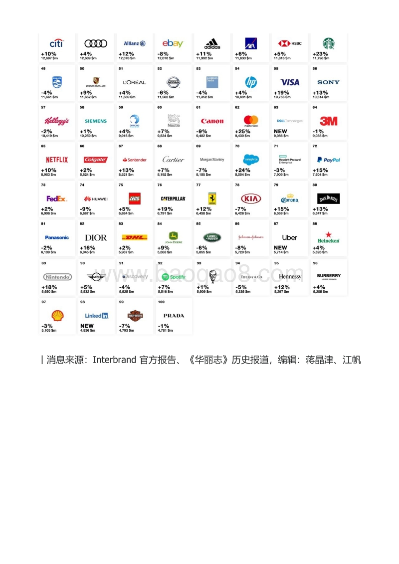 314-Interbrand2019全球百大品牌榜：Nike和LV的品牌价值并驾齐驱，领跑时尚和奢侈品类.pdf_第5页