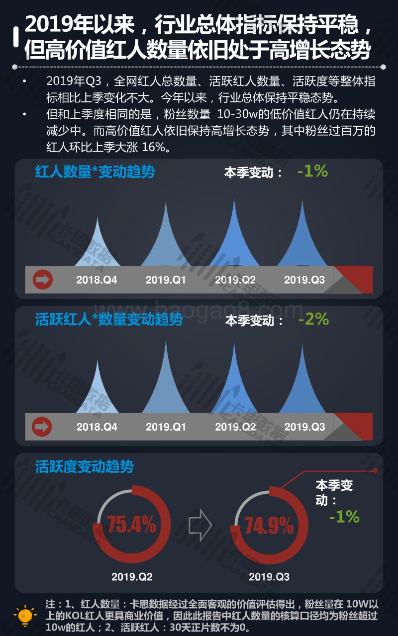 2019年Q3短视频KOL红人季度深度分析.pdf_第5页