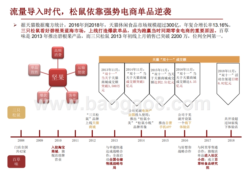 2019-2020电商行业休闲零食消费大数据分析报告.pptx_第5页