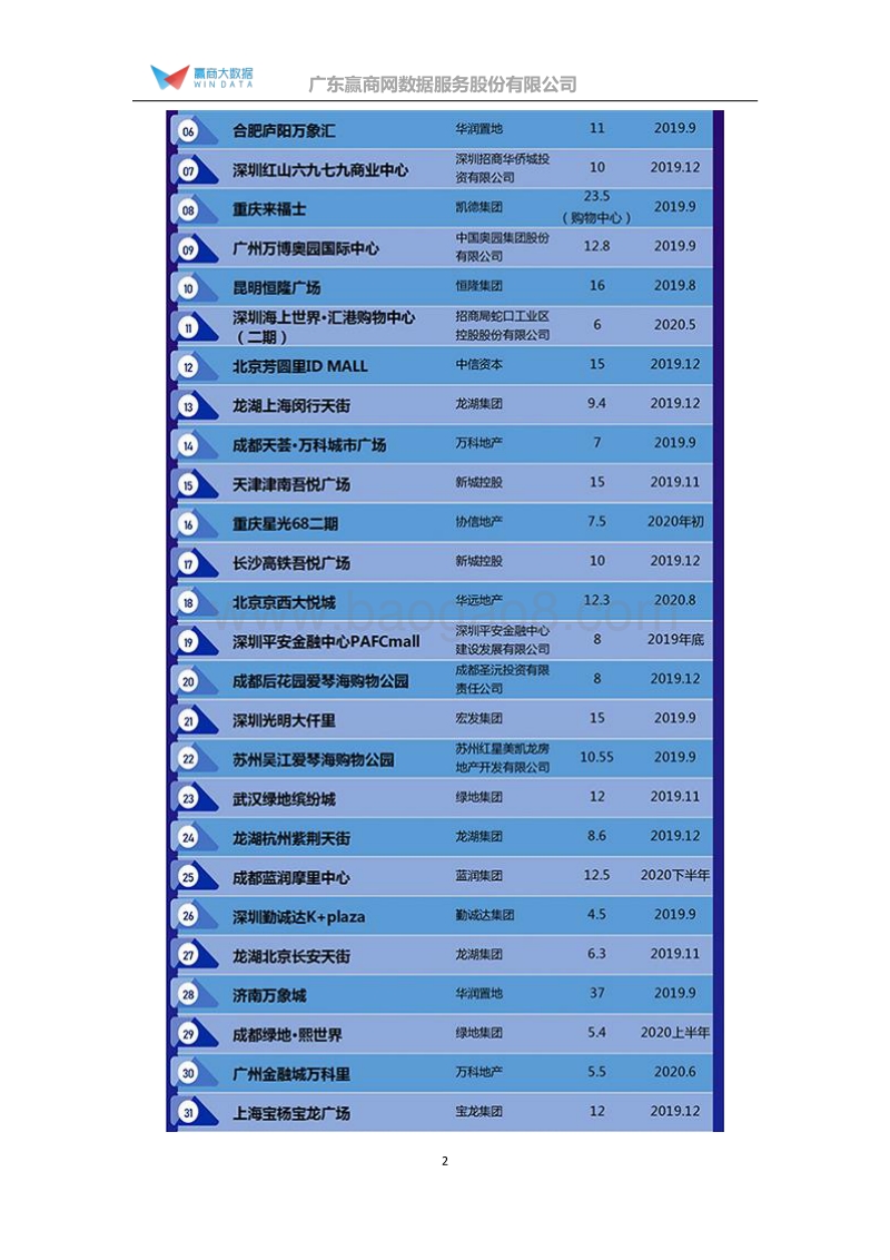 46-2019半年度优质拟开业购物中心TOP50.pdf_第2页