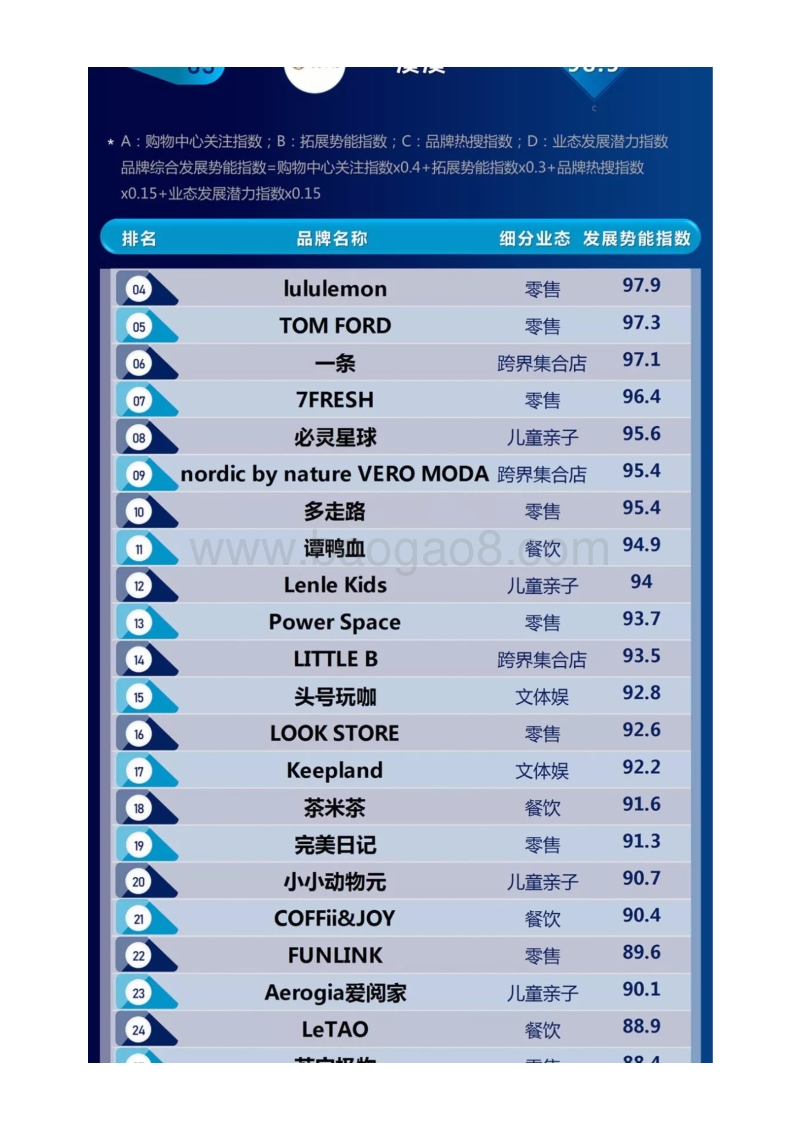 340-WINDATA榜单：购物中心关注的新品牌排行榜.pdf_第2页