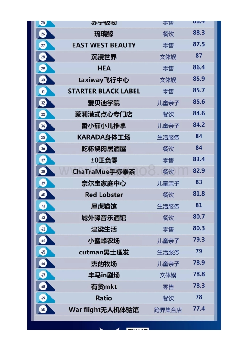 340-WINDATA榜单：购物中心关注的新品牌排行榜.pdf_第3页