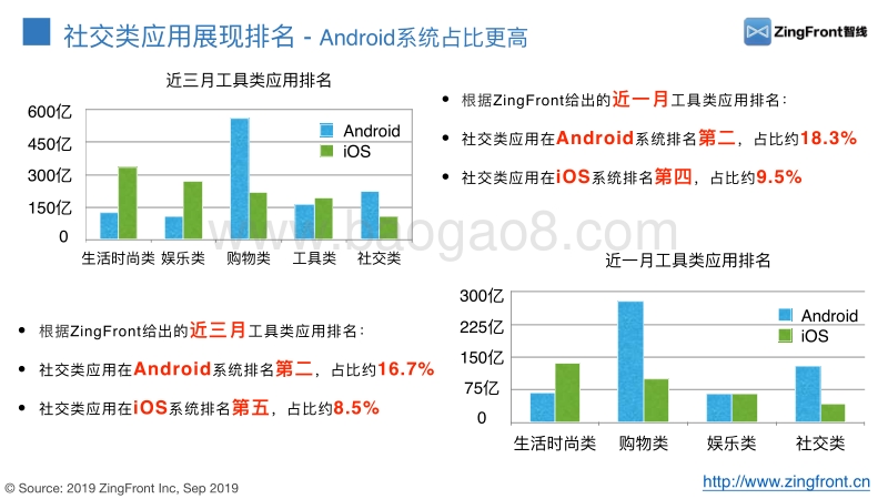 近三月社交类应用广告数据透视.pdf_第5页