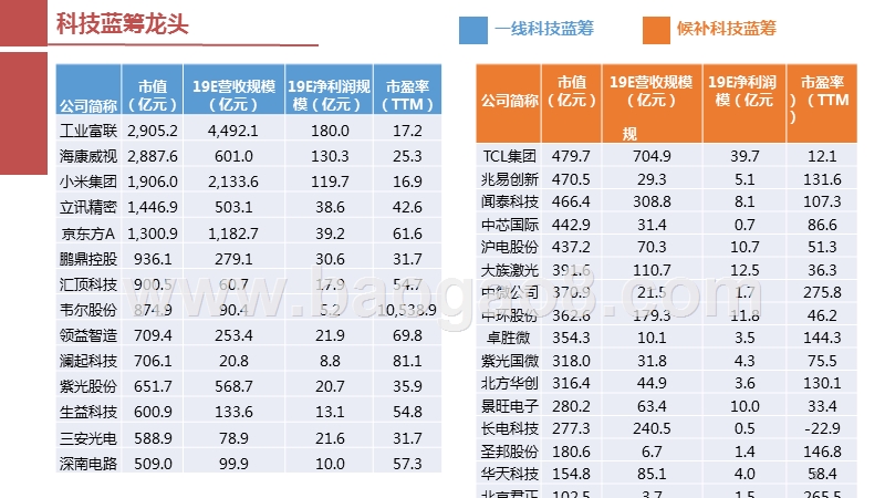 2019-2020科技蓝筹投资主线分析报告.pptx_第3页