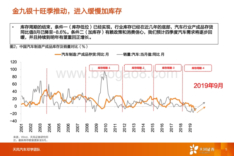 一文看透汽车景气现状.pdf_第5页