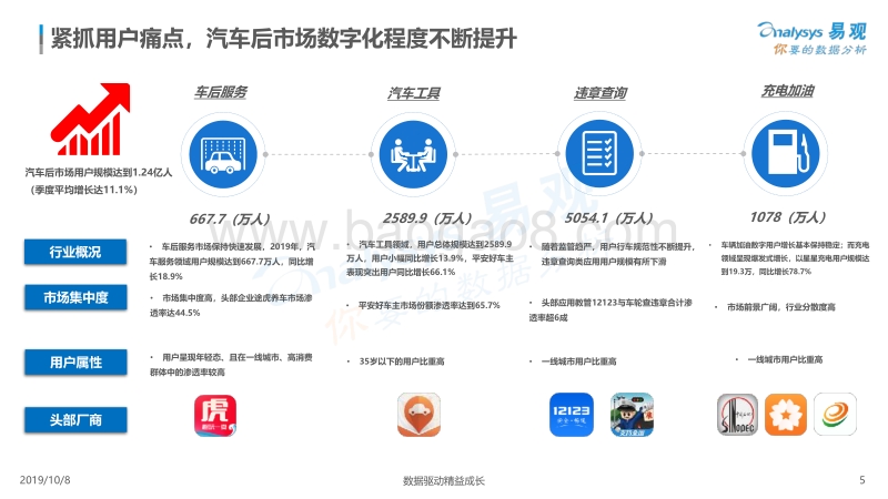 2019中国汽车线上用户数字行为专题分析.pdf_第5页