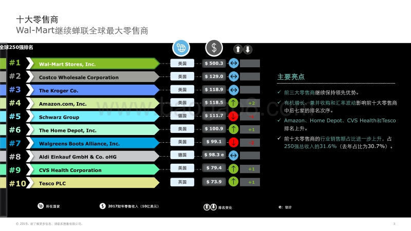 393-德勤-2019全球零售力量-精华概览--中文-190212.pdf_第3页