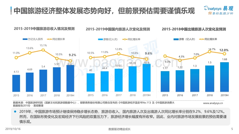 2019中国旅游新零售发展专题分析.pdf_第5页