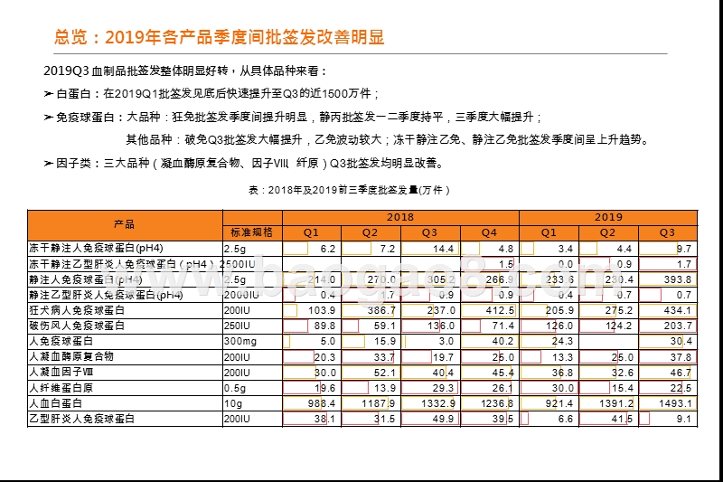2019-2020血制品行业批签发分析报告.pptx_第4页