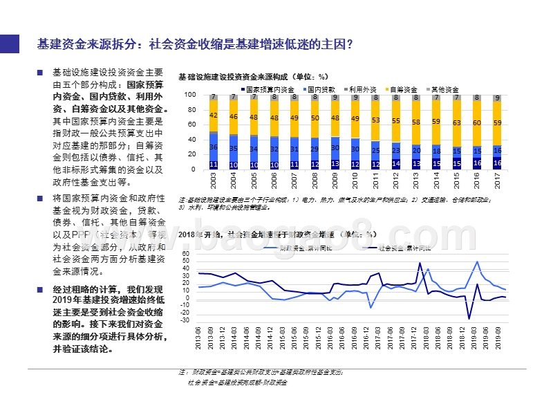 2019-2020基建投资增速低迷分析报告.pptx_第4页