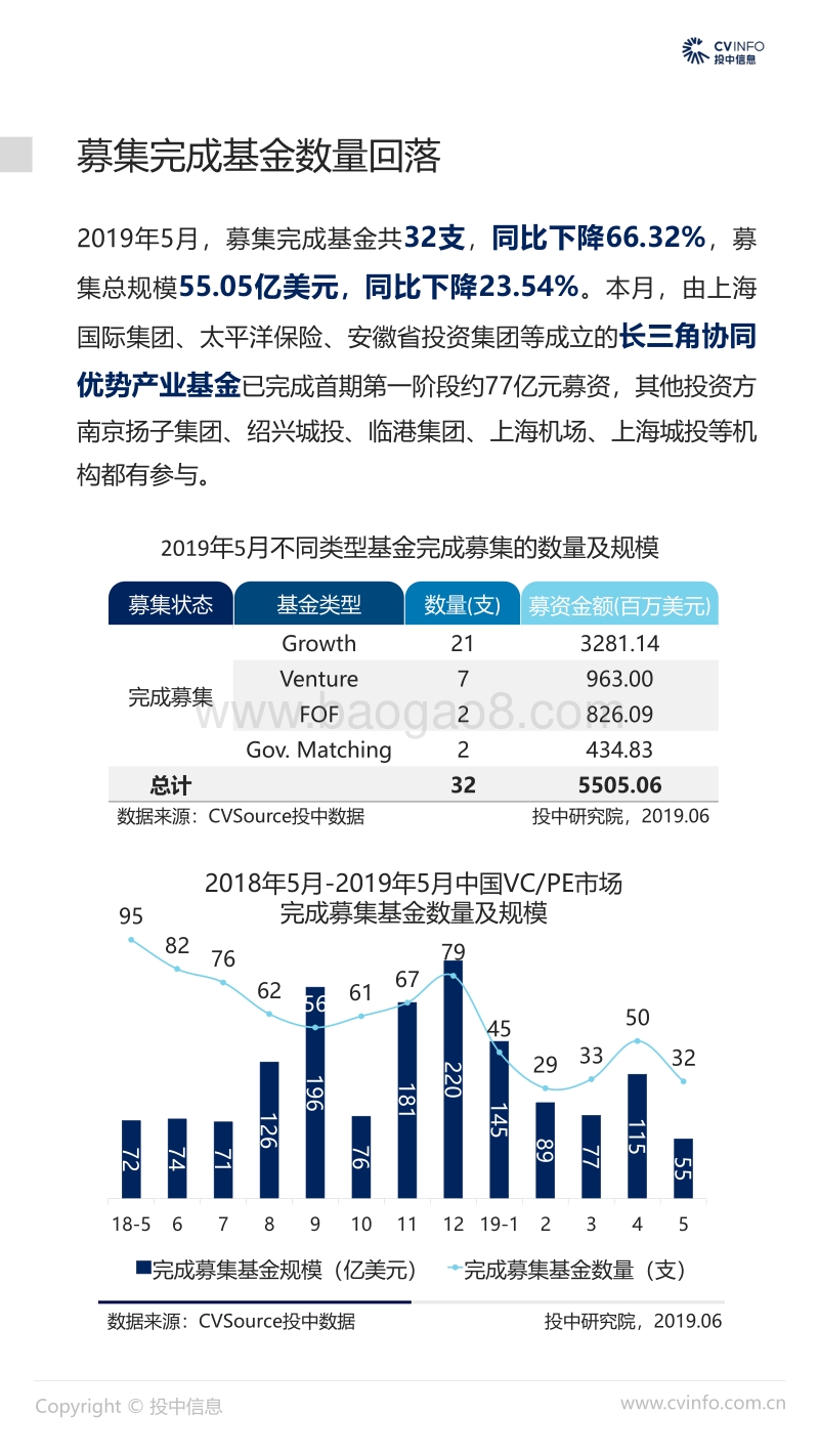 2019年5月中国VCPE市场数据报告.pdf_第5页