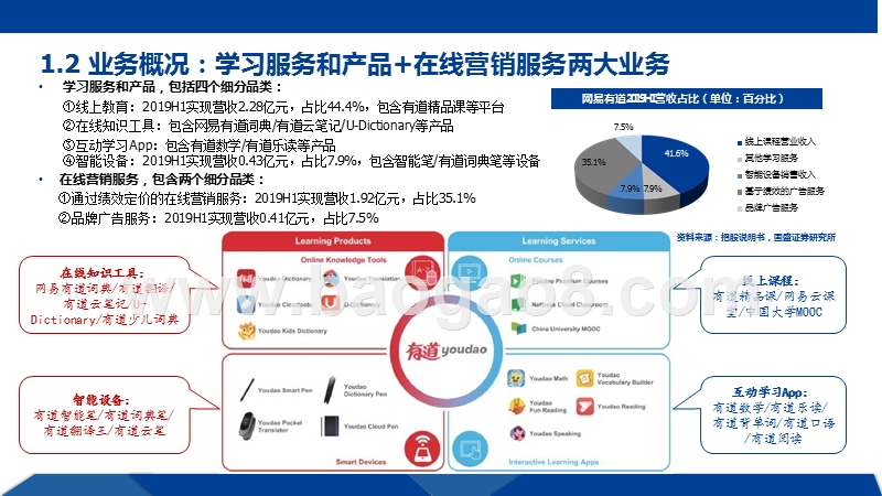 2019-2020网易有道工具平台+教育内容解读报告.pptx_第4页