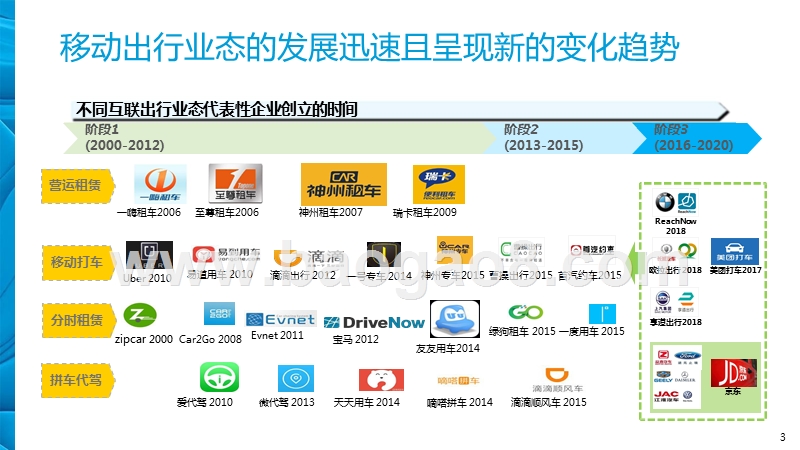 2019中国移动出行市场现状及发展分析报告.pptx_第3页