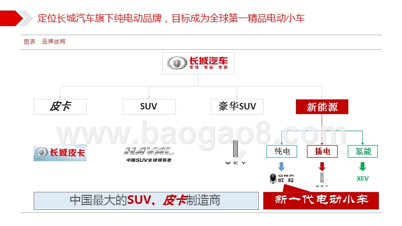 2019-2020汽车行业品牌企业长城汽车调研分析报告.pptx_第4页