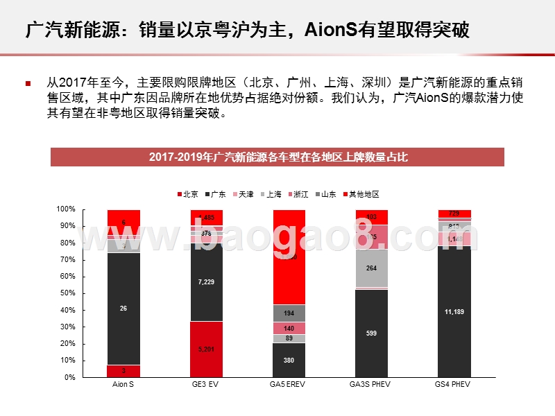 2019-2020广汽新能源业务研究报告.pptx_第5页