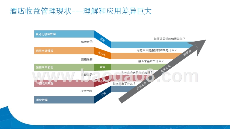 2019-2020收益管理新技术与集团化收益分析报告.pptx_第5页