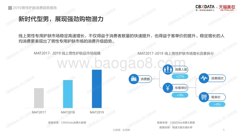 2019男性护肤消费趋势报告.pdf_第5页