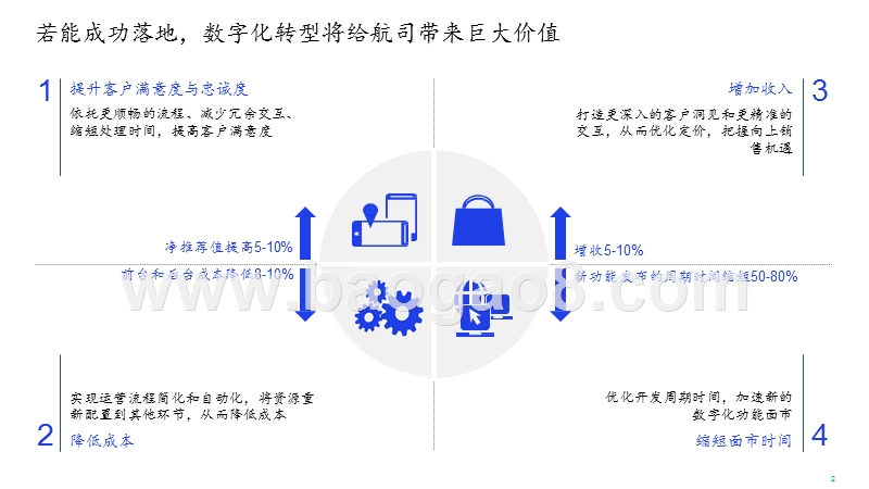 2019-2020航空公司数字化转型分析报告.pptx_第2页
