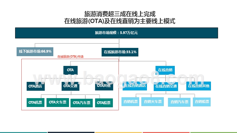 2019上半年中国在线旅游(OTA)行业研究报告.pptx_第5页