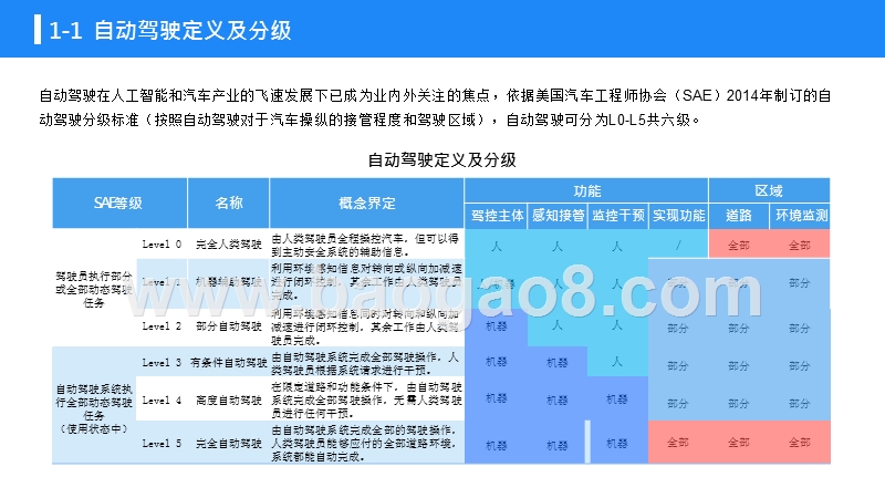 2019-2020中国自动驾驶行业发展研究报告.pptx_第4页