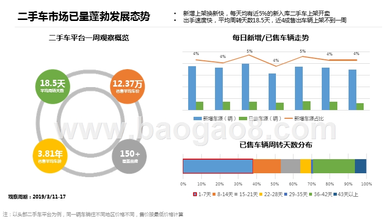 2019-2020二手车市场观察分析报告.pptx_第4页