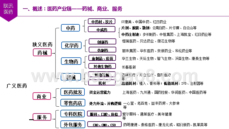 2020年医药行业投资前景研究报告.pptx_第3页