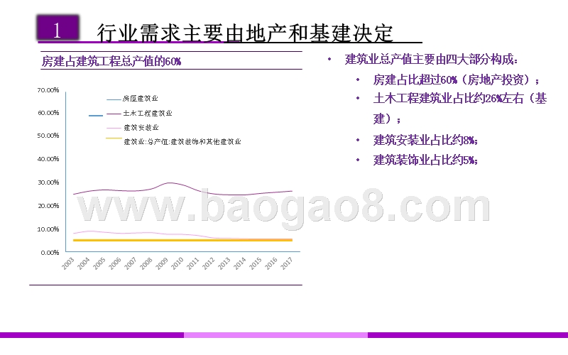 2020年建筑建材行业投资前景研究报告.pptx_第3页