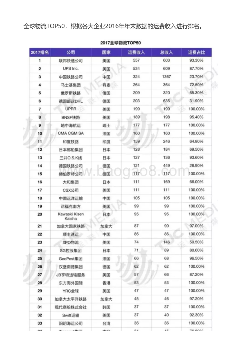 【行业研究】国际物流行业研究报告.pdf_第2页