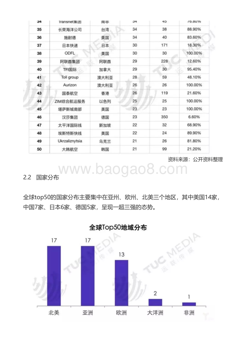 【行业研究】国际物流行业研究报告.pdf_第3页