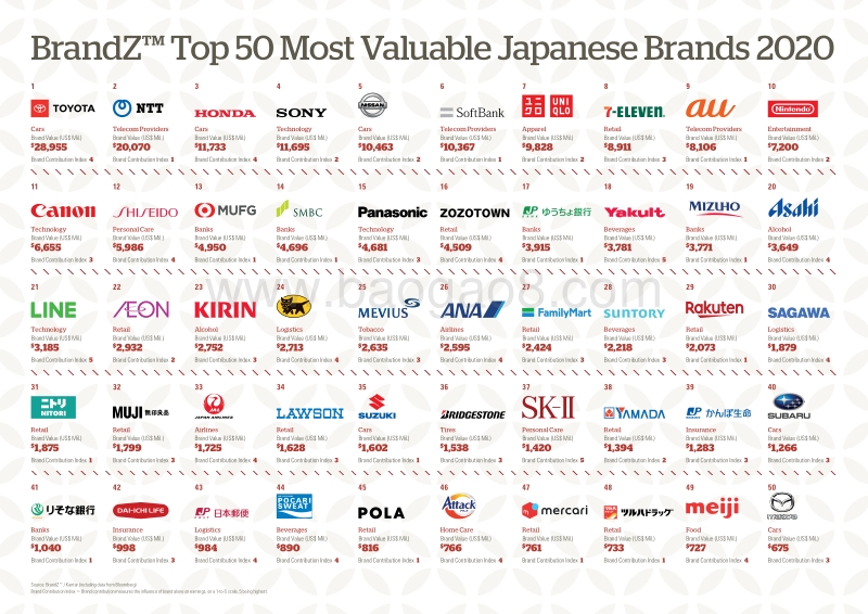 2020最具价值日本品牌50强（英文版）.pdf_第1页