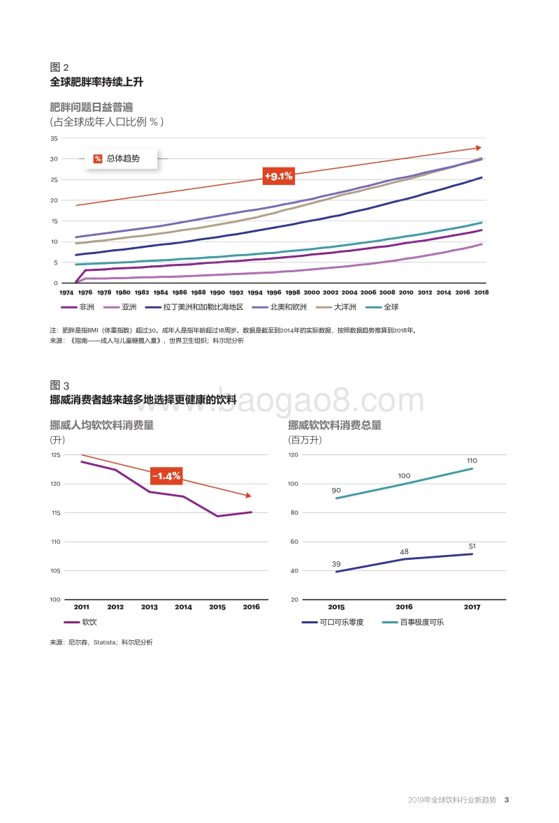 550-2019年全球饮料行业新趋势.pdf_第4页
