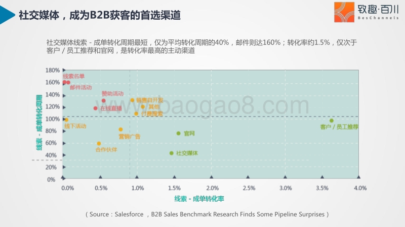 2017社交媒体获客策略.pdf_第4页