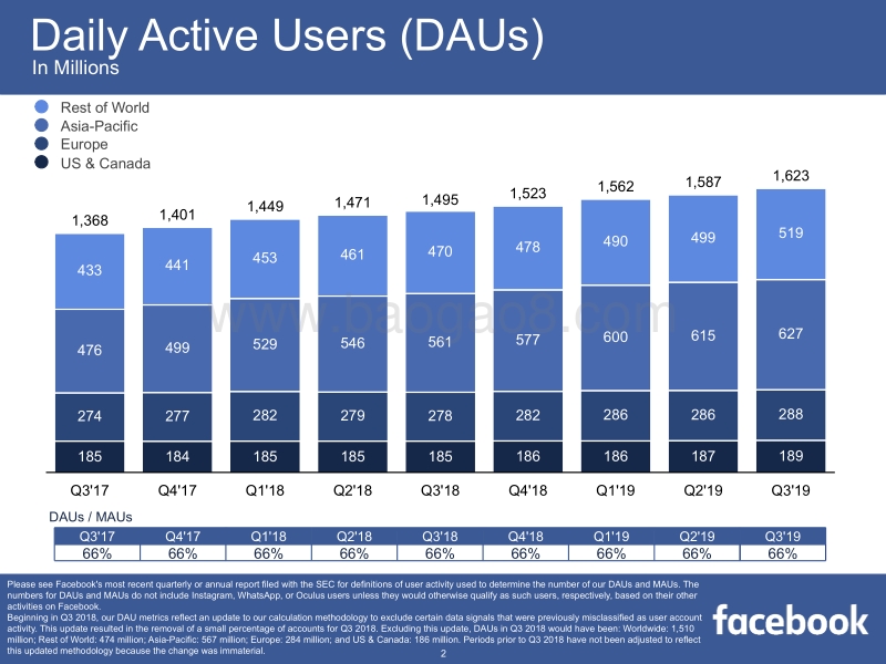 2019年第三季度Facebook财报PPT.pdf_第2页