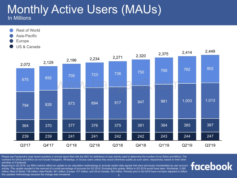 2019年第三季度Facebook财报PPT.pdf_第3页