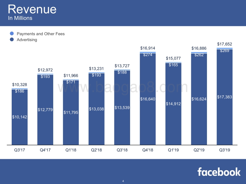 2019年第三季度Facebook财报PPT.pdf_第4页