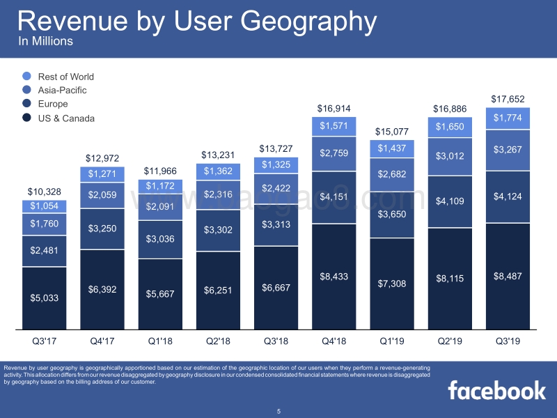 2019年第三季度Facebook财报PPT.pdf_第5页