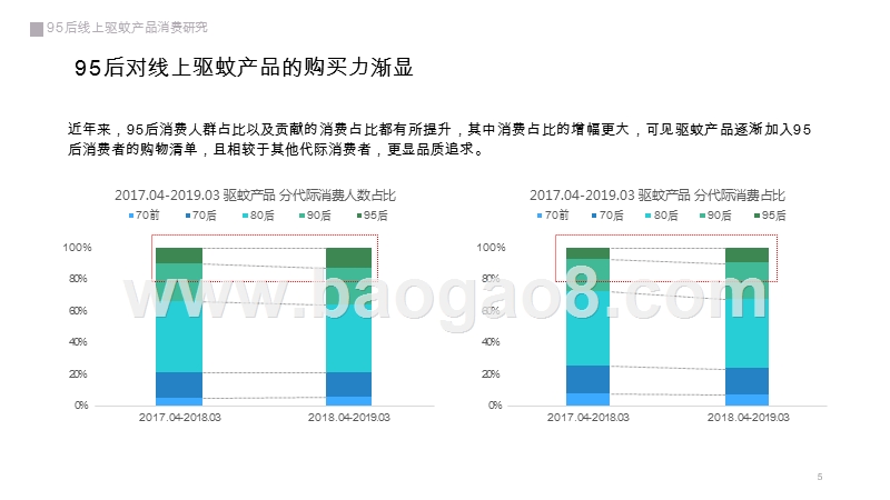 2019-2020年95后线上驱蚊产品消费研究报告.pptx_第5页