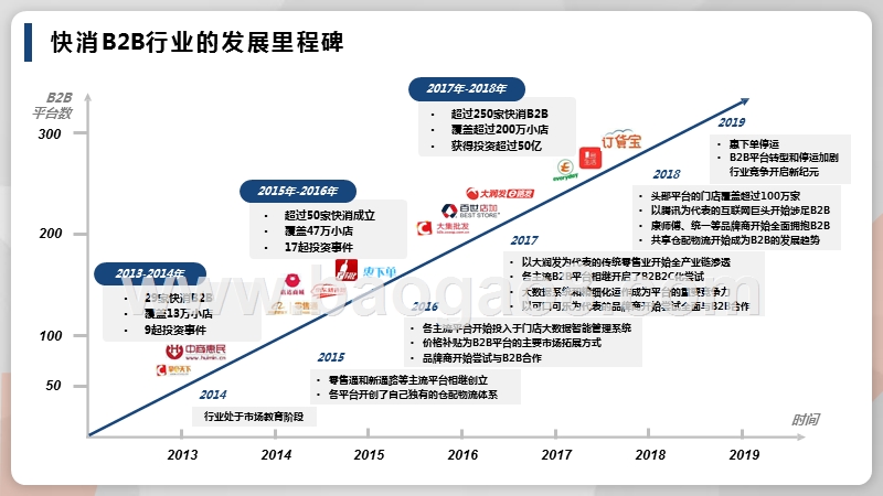 2018-2019快消B2B行业研究报告.pptx_第5页