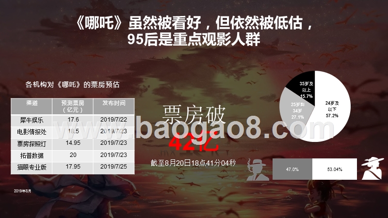 2019-2020中国95后人群扫描分析报告.pptx_第4页