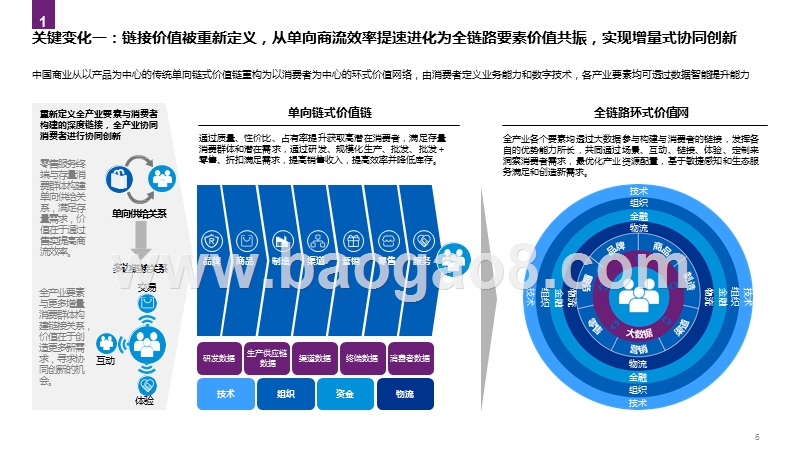 2020消费品生态全产业链智能化转型研究报告.pptx_第4页