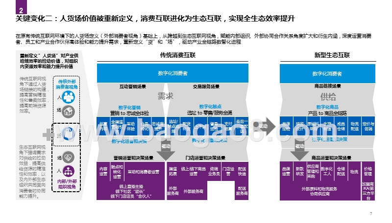 2020消费品生态全产业链智能化转型研究报告.pptx_第5页