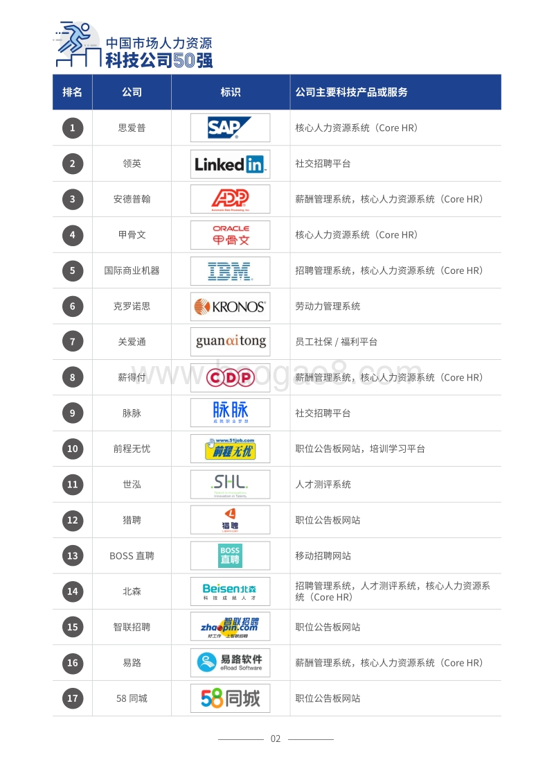 中国市场人力资源科技公司50强.pdf_第4页