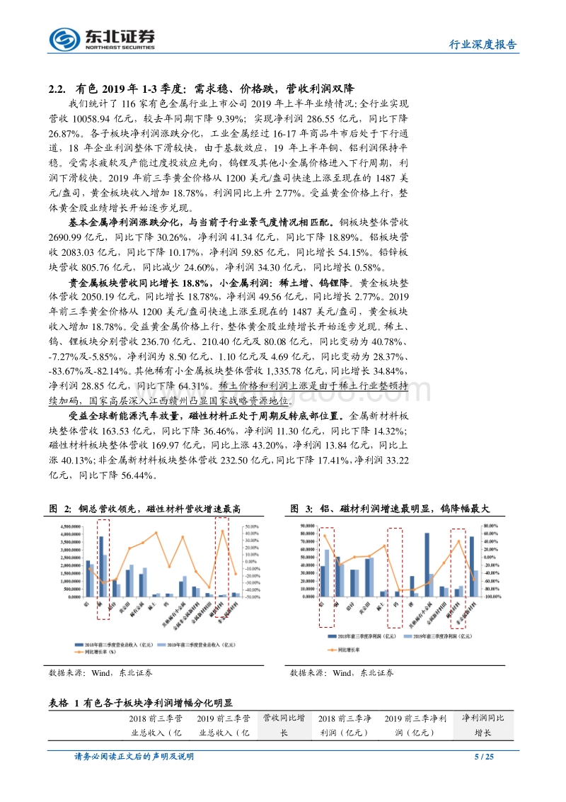 有色金属行业深度报告：金属价格趋势走弱，营收利润双降，首配永磁、钴.pdf_第5页