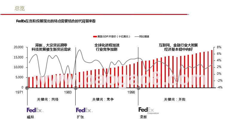 2019-2020国际物流空运物流巨头FedEx启示录.pptx_第4页